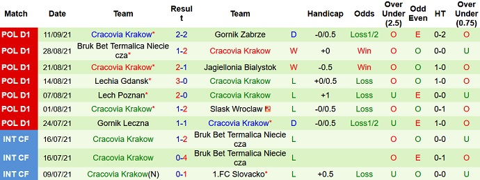 Nhận định, soi kèo Pogoń Szczecin vs Cracovia Krakow, 20h00 ngày 18/9 - Ảnh 4