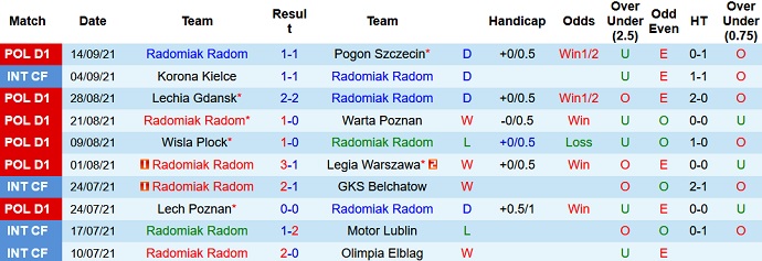 Nhận định, soi kèo Radomiak Radom vs Śląsk Wrocław, 22h30 ngày 18/9 - Ảnh 2
