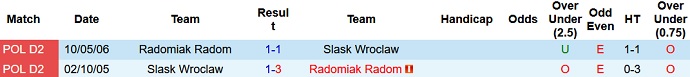 Nhận định, soi kèo Radomiak Radom vs Śląsk Wrocław, 22h30 ngày 18/9 - Ảnh 3
