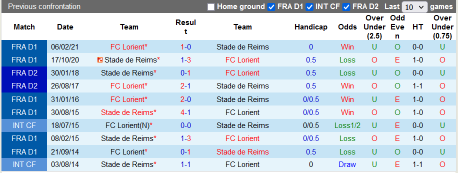 Nhận định, soi kèo Reims vs Lorient, 20h00 ngày 19/9 - Ảnh 3