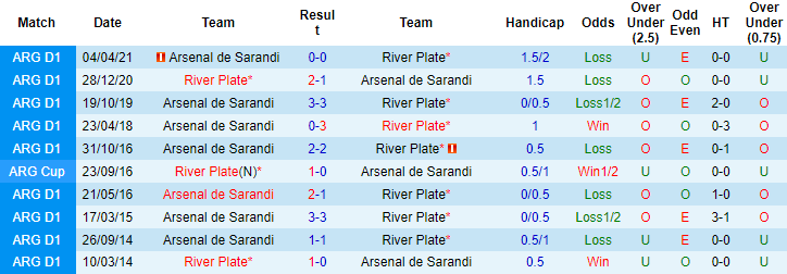Nhận định, soi kèo River Plate vs Arsenal Sarandi, 6h15 ngày 20/9 - Ảnh 3