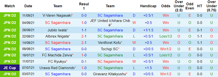 Nhận định, soi kèo Sagamihara vs Renofa Yamaguchi, 15h ngày 19/9 - Ảnh 1