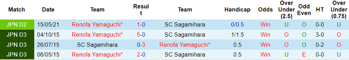 Nhận định, soi kèo Sagamihara vs Renofa Yamaguchi, 15h ngày 19/9 - Ảnh 3