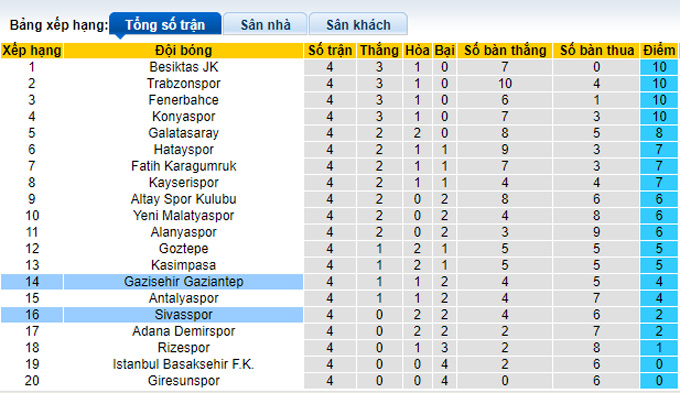 Nhận định, soi kèo Sivasspor vs Gazisehir Gaziantep, 17h30 ngày 18/9 - Ảnh 4