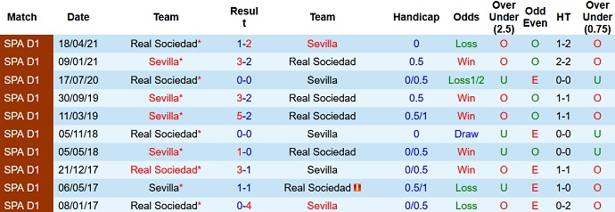 Nhận định, soi kèo Sociedad vs Sevilla, 21h15 ngày 19/9 - Ảnh 4