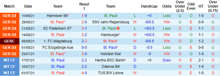 Nhận định, soi kèo St. Pauli vs Ingolstadt, 18h30 ngày 19/9 - Ảnh 1