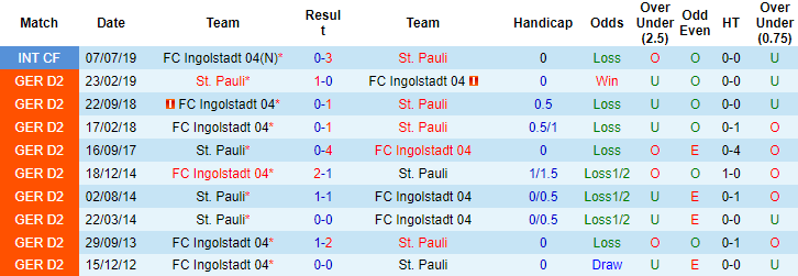 Nhận định, soi kèo St. Pauli vs Ingolstadt, 18h30 ngày 19/9 - Ảnh 3