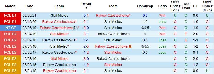 Nhận định, soi kèo Stal Mielec vs Rakow, 17h30 ngày 19/9 - Ảnh 3