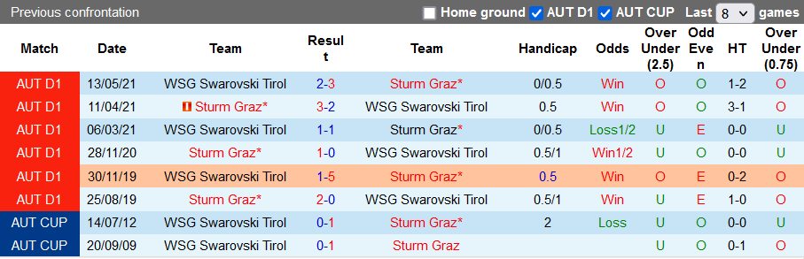 Nhận định, soi kèo Sturm Graz vs Swarovski, 19h30 ngày 19/9 - Ảnh 3
