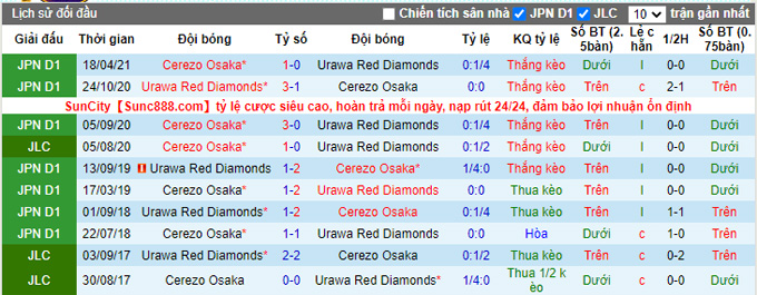 Nhận định, soi kèo Urawa Red Diamonds vs Cerezo Osaka, 17h00 ngày 18/9 - Ảnh 3