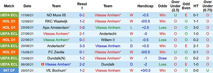 Nhận định, soi kèo Vitesse Arnhem vs Twente, 21h45 ngày 19/9 - Ảnh 3