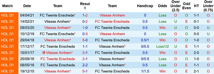 Nhận định, soi kèo Vitesse Arnhem vs Twente, 21h45 ngày 19/9 - Ảnh 4