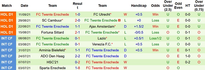 Nhận định, soi kèo Vitesse Arnhem vs Twente, 21h45 ngày 19/9 - Ảnh 5