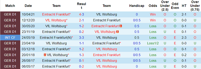 Nhận định, soi kèo Wolfsburg vs Eintracht Frankfurt, 0h30 ngày 20/9 - Ảnh 3