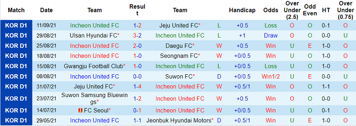 Phân tích kèo hiệp 1 Incheon vs Seongnam Ilhwa, 12h ngày 19/9 - Ảnh 1