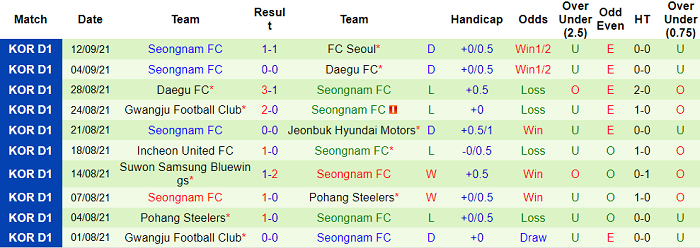 Phân tích kèo hiệp 1 Incheon vs Seongnam Ilhwa, 12h ngày 19/9 - Ảnh 2