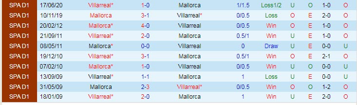 Soi kèo phạt góc Mallorca vs Villarreal, 19h ngày 19/9 - Ảnh 3