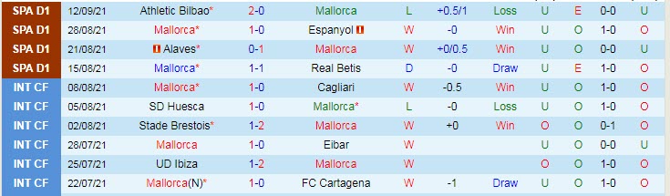 Tỷ lệ kèo nhà cái Mallorca vs Villarreal mới nhất, 19h ngày 19/9 - Ảnh 3