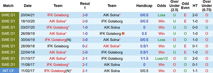 Nhận định, soi kèo AIK Fotboll vs Göteborg, 0h00 ngày 21/9 - Ảnh 3