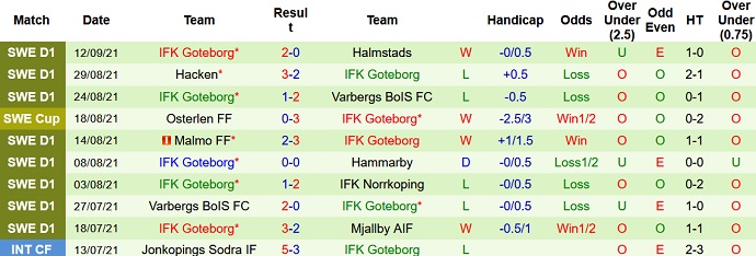 Nhận định, soi kèo AIK Fotboll vs Göteborg, 0h00 ngày 21/9 - Ảnh 4