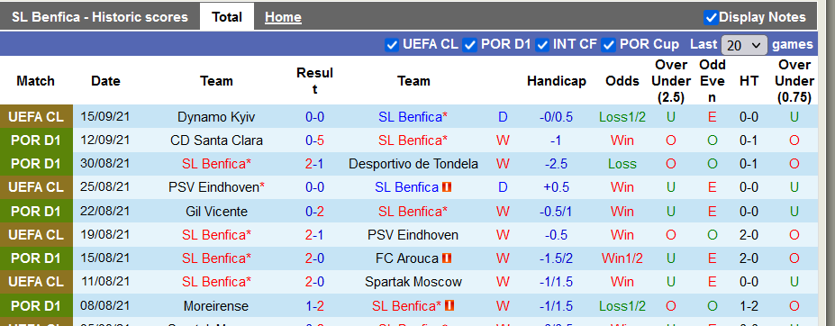 Nhận định, soi kèo Benfica vs Boavista, 1h00 ngày 21/9 - Ảnh 1