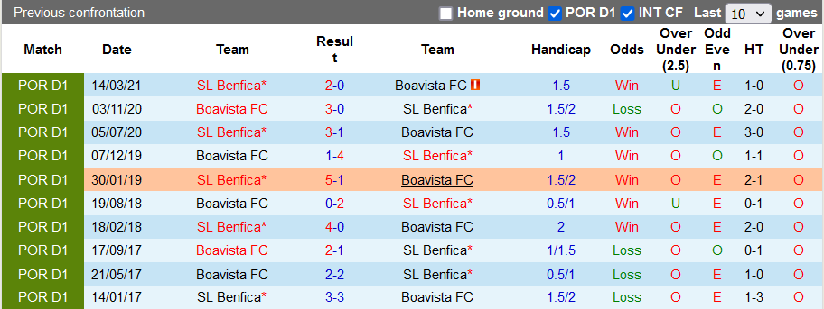 Nhận định, soi kèo Benfica vs Boavista, 1h00 ngày 21/9 - Ảnh 3