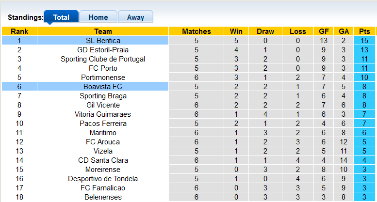 Nhận định, soi kèo Benfica vs Boavista, 1h00 ngày 21/9 - Ảnh 4