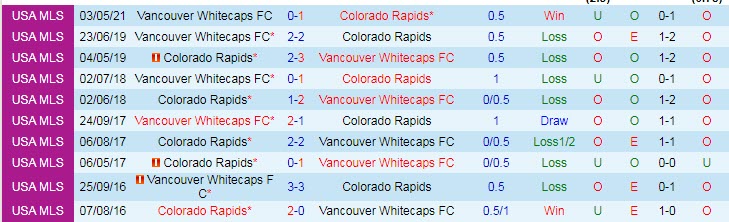 Nhận định, soi kèo Colorado Rapids vs Vancouver, 8h07 ngày 20/9 - Ảnh 3
