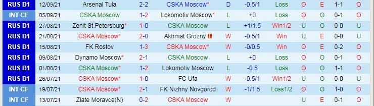 Nhận định, soi kèo CSKA vs Spartak, 23h30 ngày 20/9 - Ảnh 1