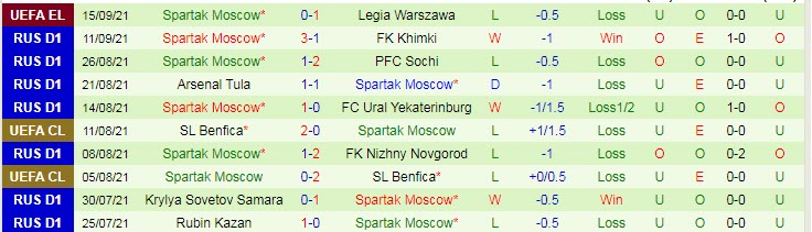Nhận định, soi kèo CSKA vs Spartak, 23h30 ngày 20/9 - Ảnh 2