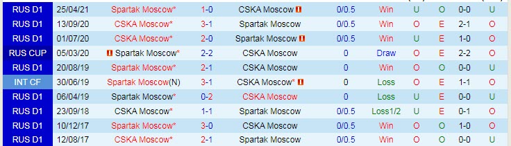 Nhận định, soi kèo CSKA vs Spartak, 23h30 ngày 20/9 - Ảnh 3