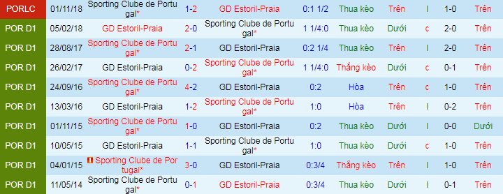 Nhận định, soi kèo Estoril vs Sporting Lisbon, 2h30 ngày 20/9 - Ảnh 1