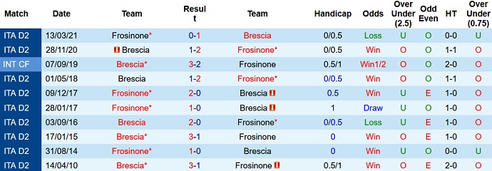 Nhận định, soi kèo Frosinone vs Brescia, 1h30 ngày 21/9 - Ảnh 3