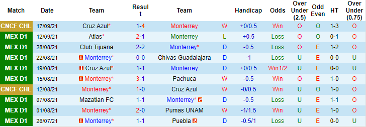 Nhận định, soi kèo Monterrey vs Tigres UANL, 7h06 ngày 20/9 - Ảnh 1