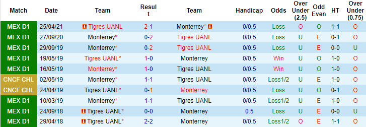 Nhận định, soi kèo Monterrey vs Tigres UANL, 7h06 ngày 20/9 - Ảnh 3
