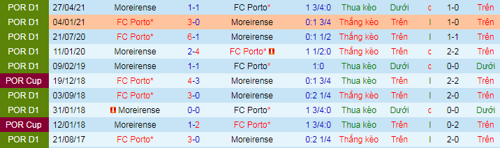 Nhận định, soi kèo Porto vs Moreirense, 0h ngày 20/9 - Ảnh 1