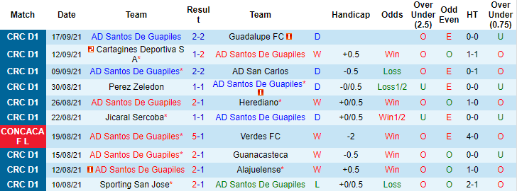 Nhận định, soi kèo Santos Guapiles vs Saprissa, 7h ngày 20/9 - Ảnh 1