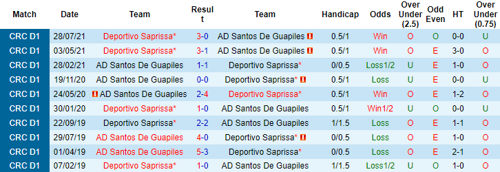 Nhận định, soi kèo Santos Guapiles vs Saprissa, 7h ngày 20/9 - Ảnh 3