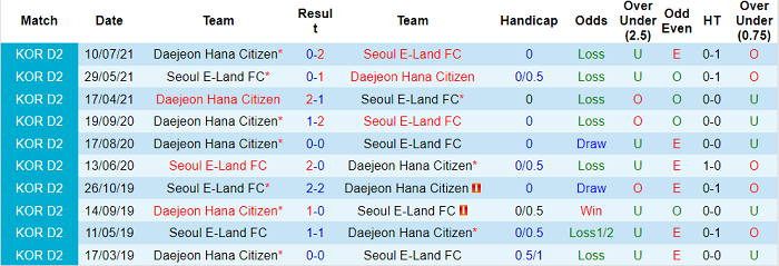 Nhận định, soi kèo Seoul E-Land vs Daejeon Citizen, 16h30 ngày 19/9 - Ảnh 3