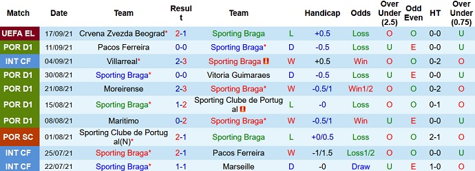 Nhận định, soi kèo Sporting Braga vs Tondela, 3h15 ngày 21/9 - Ảnh 3
