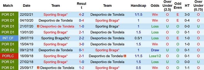 Nhận định, soi kèo Sporting Braga vs Tondela, 3h15 ngày 21/9 - Ảnh 4