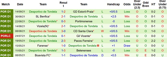 Nhận định, soi kèo Sporting Braga vs Tondela, 3h15 ngày 21/9 - Ảnh 5