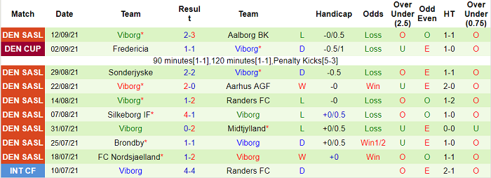 Nhận định, soi kèo Vejle vs Viborg, 19h ngày 19/9 - Ảnh 2