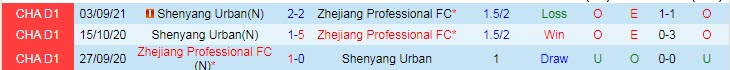 Nhận định, soi kèo Zhejiang Greentown vs Shenyang Urban, 15h ngày 20/9 - Ảnh 3