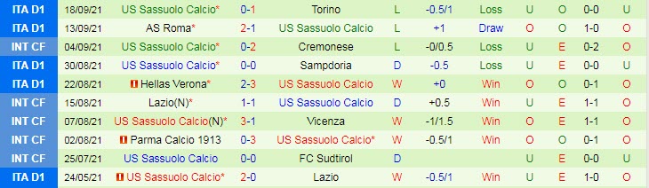 Biến động tỷ lệ kèo Atalanta vs Sassuolo, 1h45 ngày 22/9 - Ảnh 4