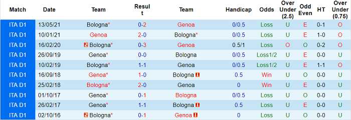 Nhận định, soi kèo Bologna vs Genoa, 23h30 ngày 21/9 - Ảnh 3