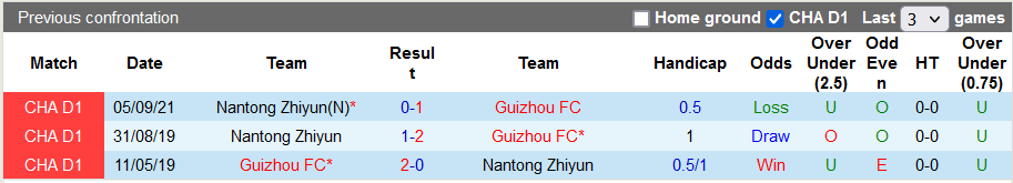 Nhận định, soi kèo Guizhou vs Nantong Zhiyun, 18h35 ngày 21/9 - Ảnh 3
