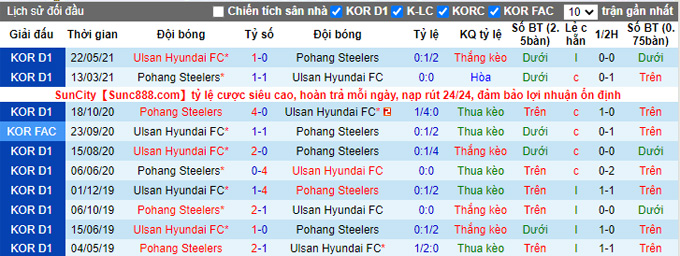 Nhận định, soi kèo Pohang Steelers vs Ulsan Hyundai, 17h00 ngày 20/9 - Ảnh 3