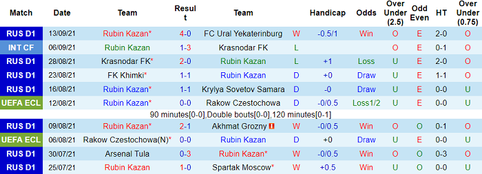 Nhận định, soi kèo Rubin Kazan vs Zenit, 22h30 ngày 20/9 - Ảnh 1