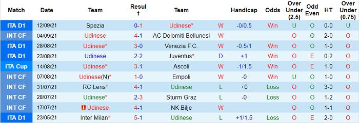 Nhận định, soi kèo Udinese vs Napoli, 1h45 ngày 21/9 - Ảnh 1